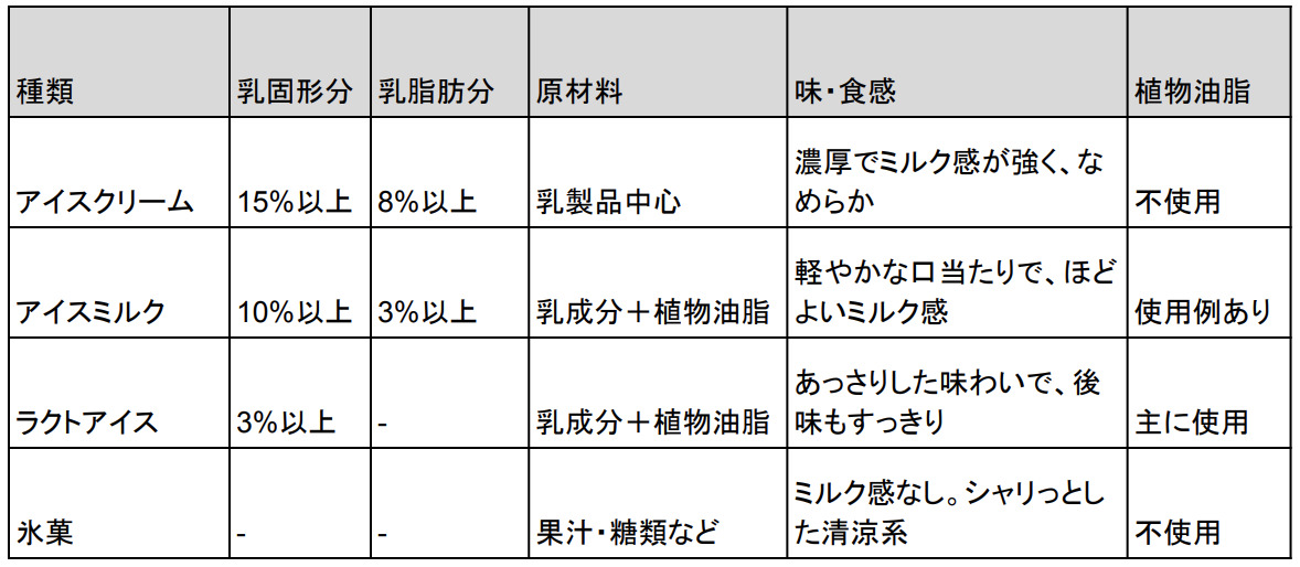 ラクトアイスとアイスクリームの違いは？原材料と注意点も解説 | デ