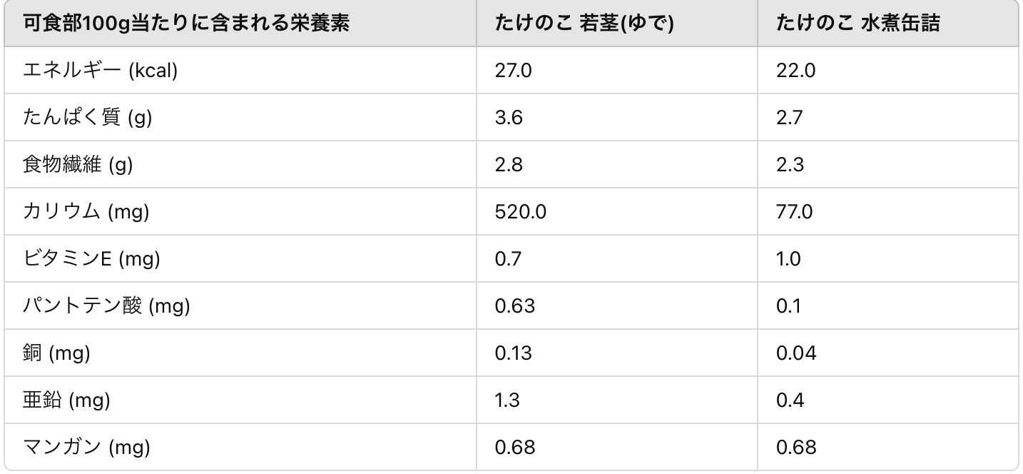たけのこ の 栄養